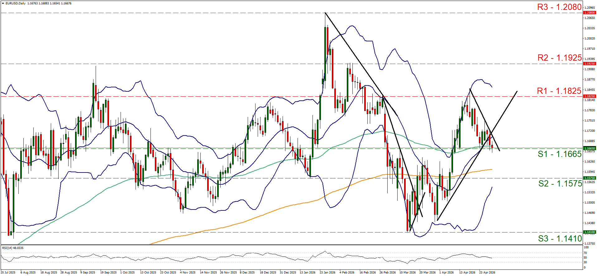 EUR/USD forex chart showing price trends over time with Bollinger Bands, technical indicators, and marked support and resistance levels, as shifting attention towards ECB, BoE drives market analysis.