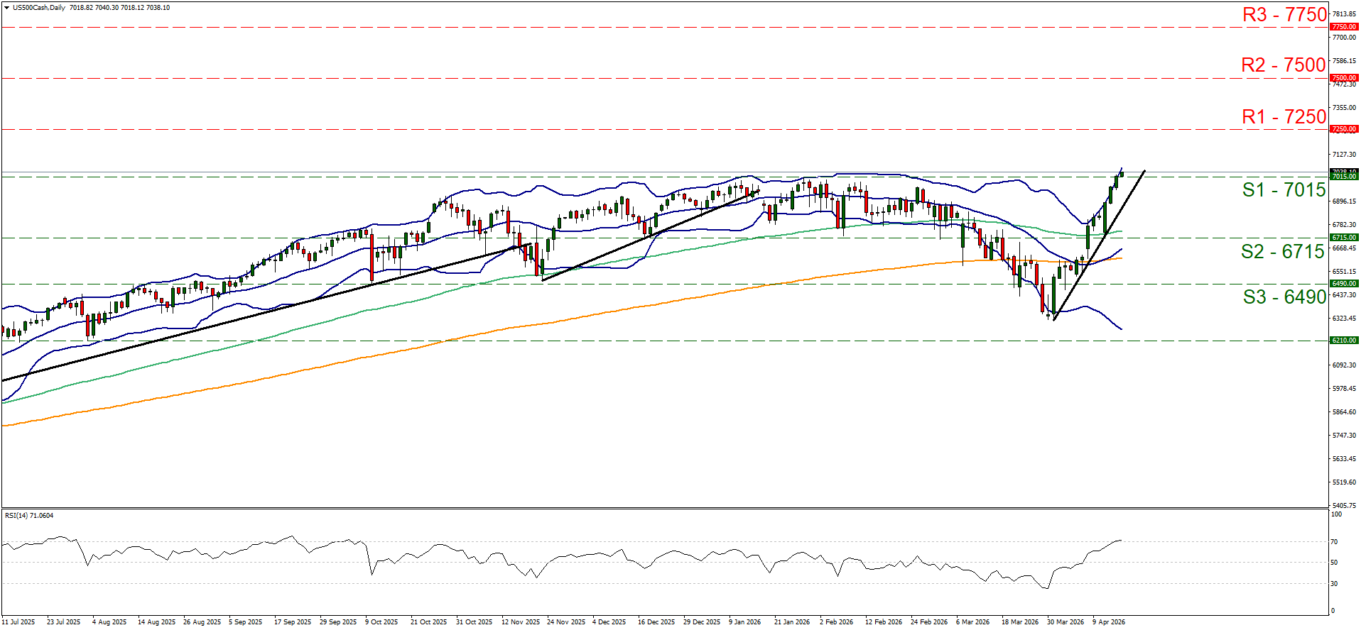 Candlestick chart of US500Cash Daily, showing an upward trend, a sharp decline, and recent recovery, with R/S levels and an RSI indicator.