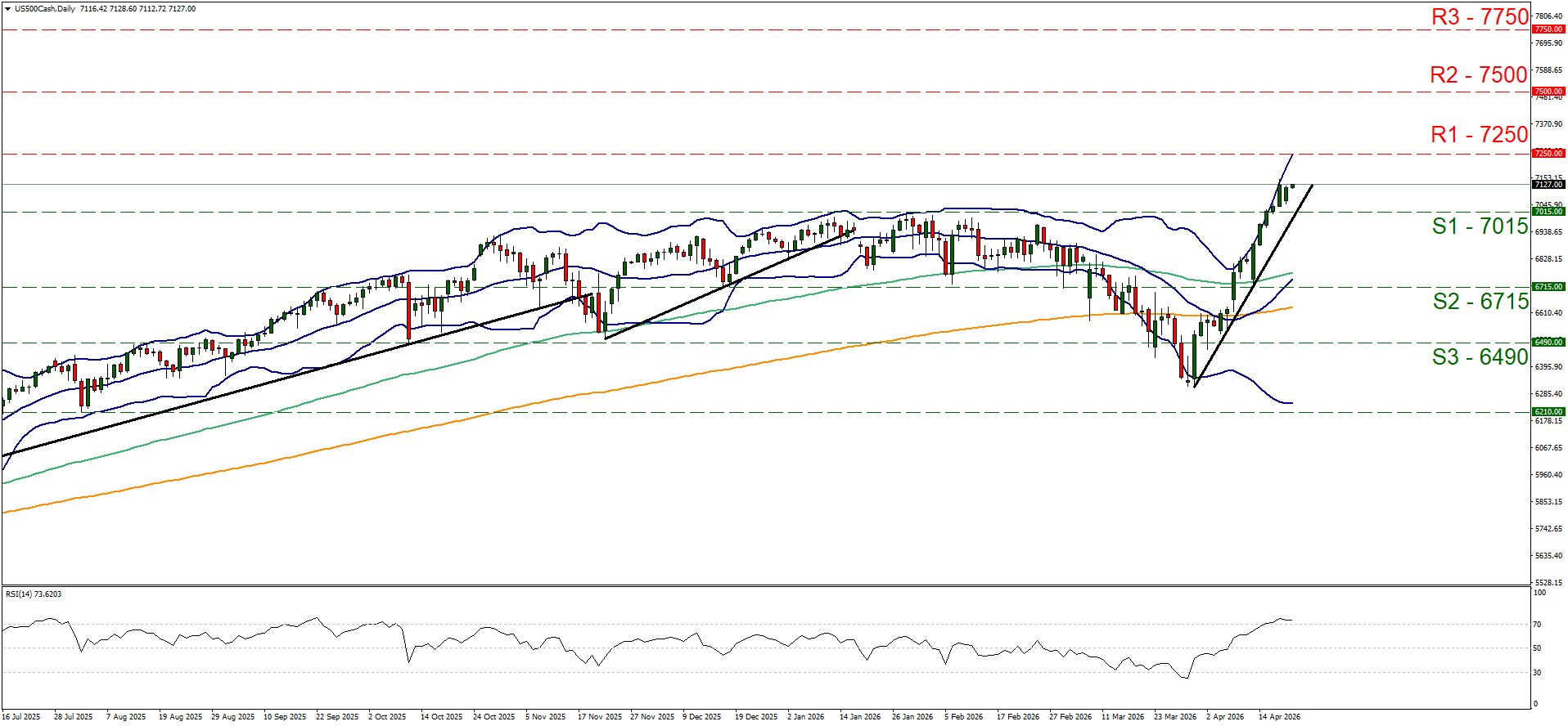 Daily US500Cash chart shows a strong April 2026 rally towards R1 7250, with closest support S1 7015.

