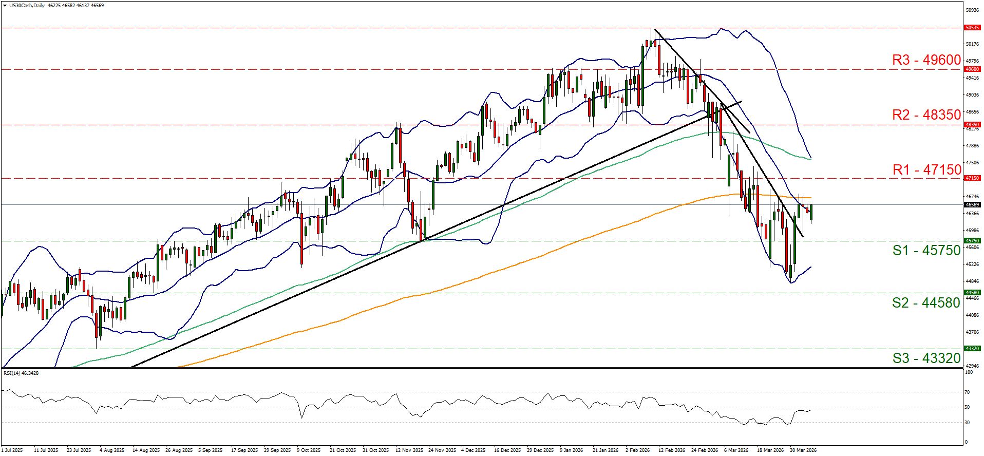 Daily candlestick chart of US30Cash.Daily showing an uptrend followed by a sharp decline, with technical indicators and marked support/resistance levels.