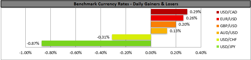 Bar chart of daily gainers and losers in currency rates. USD/CAD leads gainers at 0.29%, while USD/JPY shows the largest loss at -0.87%.
