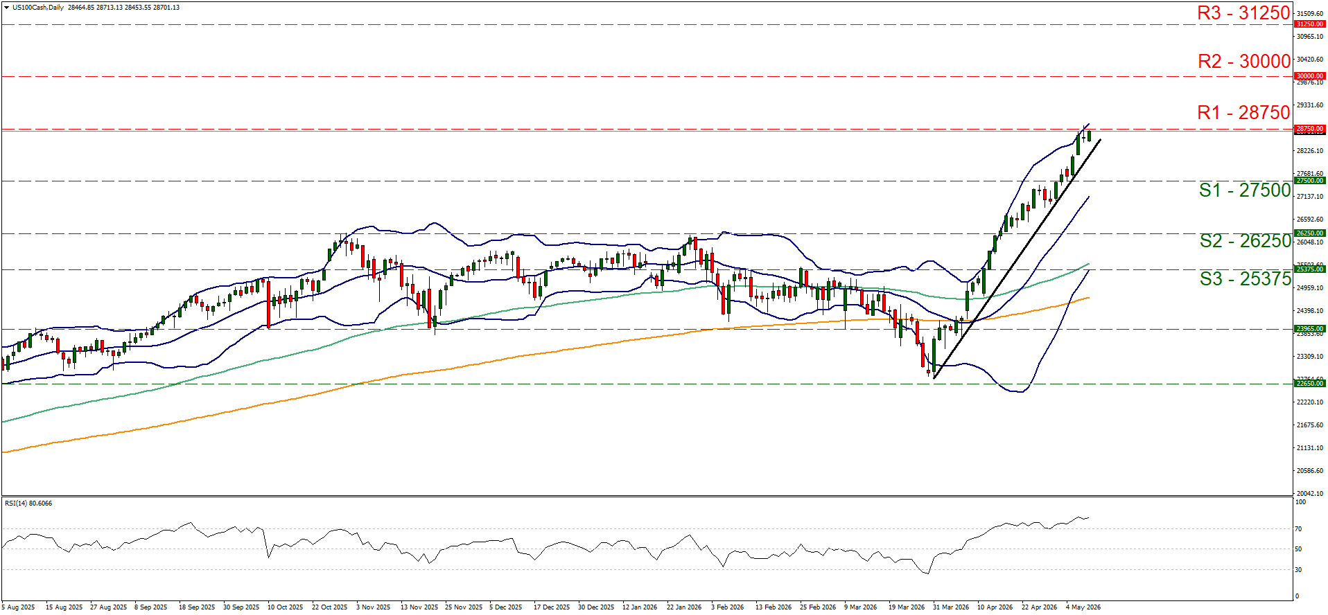 Stock chart showing a bullish trend on the US 100 Cash Daily Chart, with candlesticks rising past resistance levels 28750 to 31250. Bollinger Bands, moving averages, and RSI are indicated.