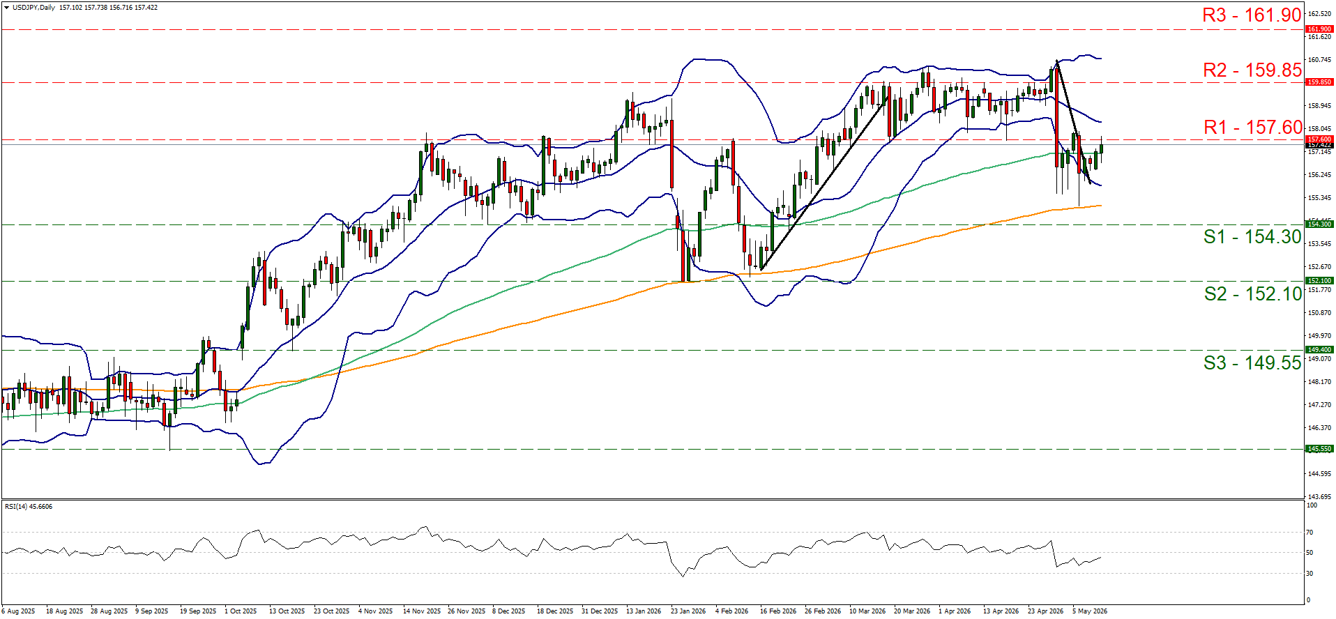 A forex chart showing USD/JPY with candlesticks, Bollinger Bands, and moving averages. Key levels are marked with R1 at 157.60 and S1 at 154.30, while the RSI indicator below highlights momentum conditions.