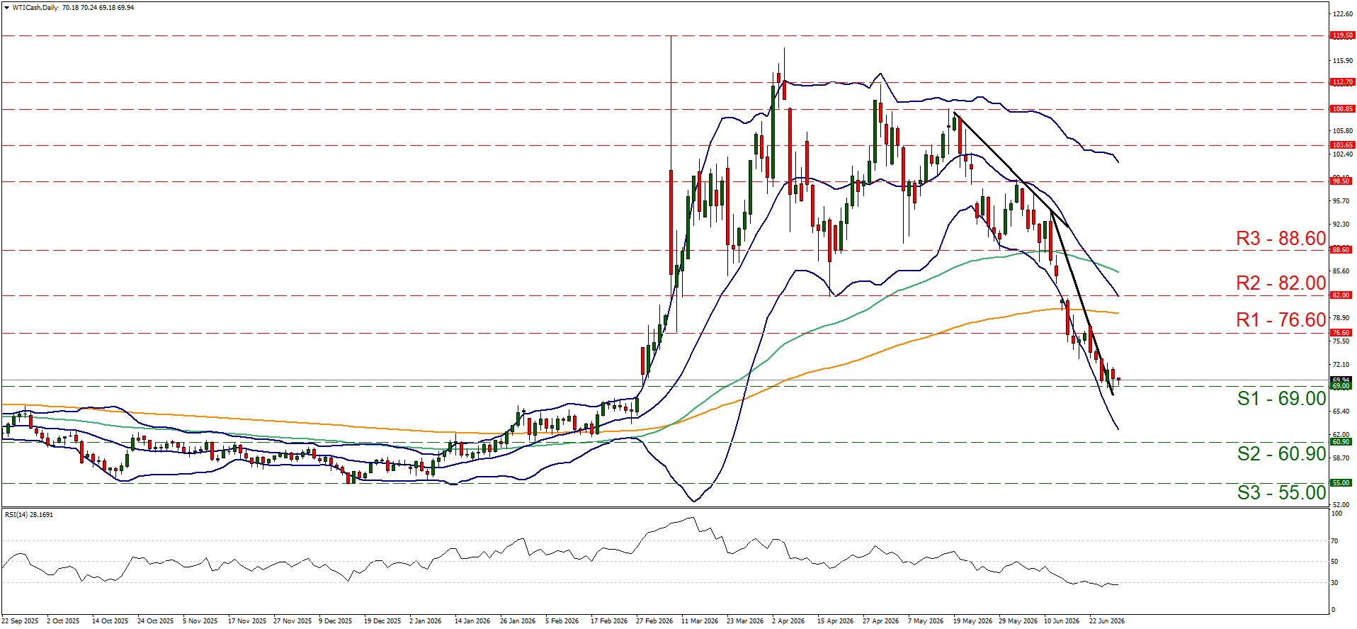 support at sixty nine and resistance at sixty point nine, direction sideways