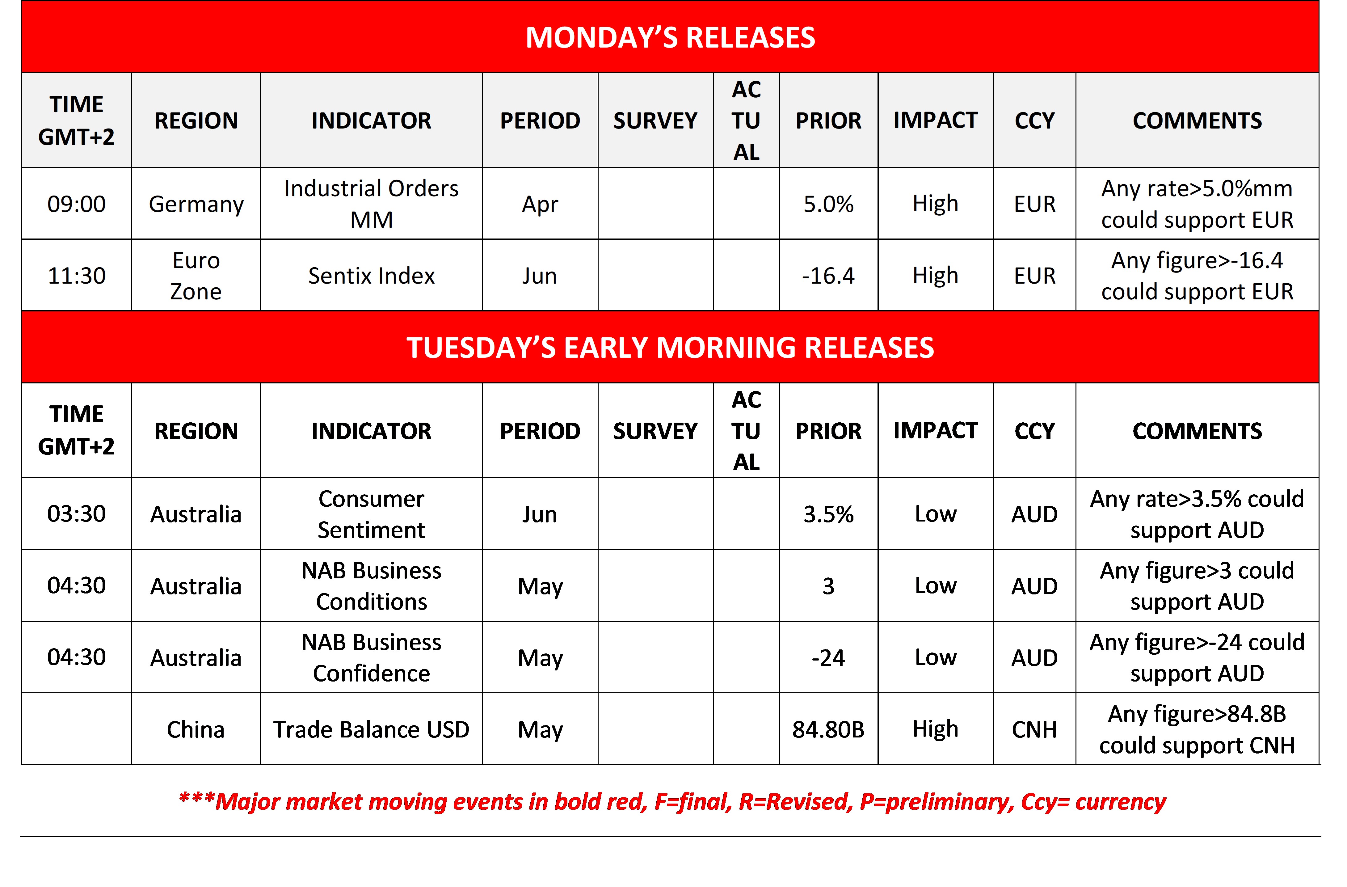 Table of financial data detailing Monday and Tuesday’s early morning releases. Includes time, region, indicators, period, impact, and comments.