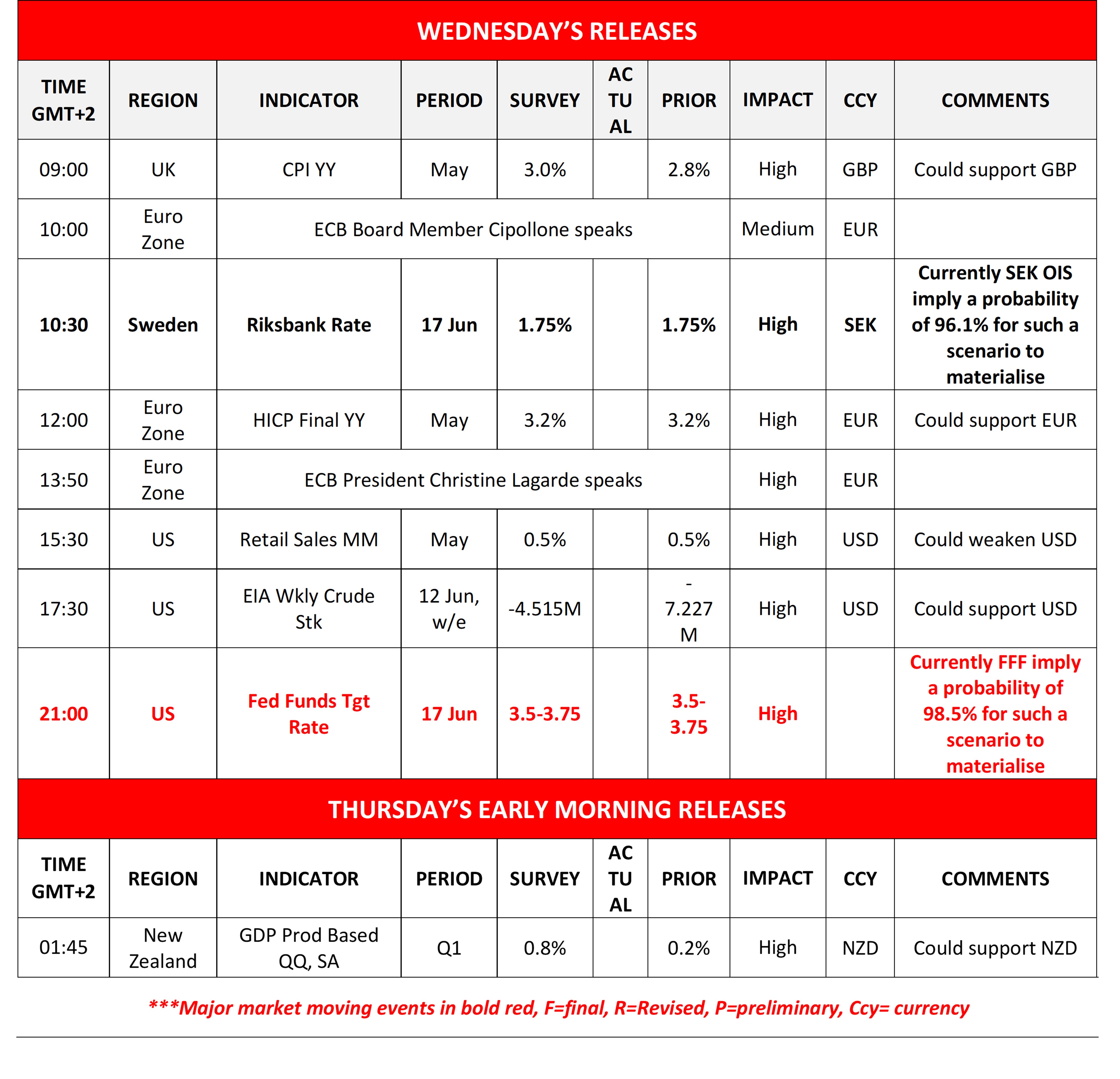 Image shows a table of financial data titled "Wednesday's Releases" and "Thursday's Early Morning Releases" in red. It includes time, region, indicator, period, survey, actual, prior, impact, currency, and comments for various economic events. Notable entries are in bold red. Main events listed are UK CPI, Swedish Riksbank rate, Eurozone HICP, US Fed Funds rate. Comments mention currency support probabilities.
