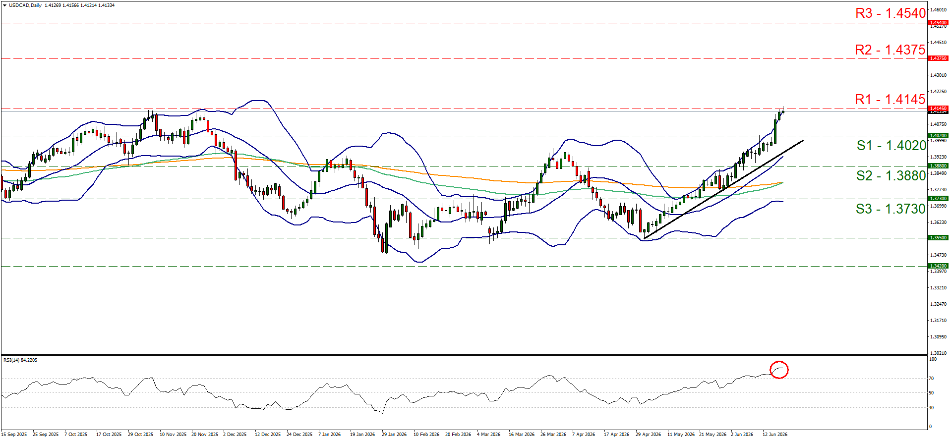 USD/CAD Daily Chart showing an upward trend with candlesticks above Bollinger Bands. Key levels: R1 1.4145, S1 1.4020. RSI graph indicates a potential overbought condition amid the USD rally’s negative side-effects.