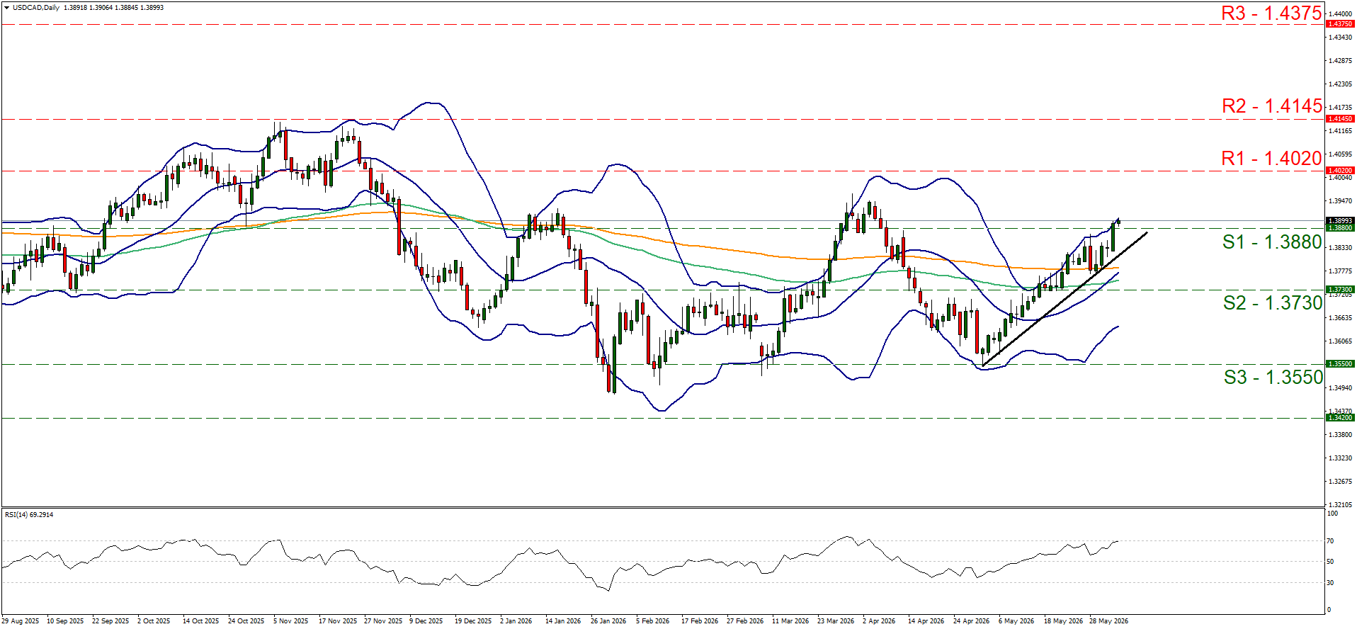 Line chart depicting currency pair fluctuations with candlestick patterns and Bollinger Bands. Key support at 1.3880, resistance at 1.4020. Uptrend noted.
