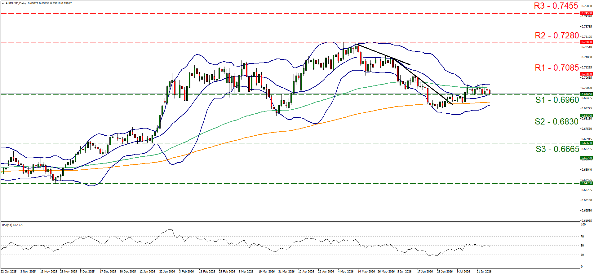 AUD/USD daily forex chart displaying key support and resistance levels with Bollinger Bands and relative strength index (RSI).