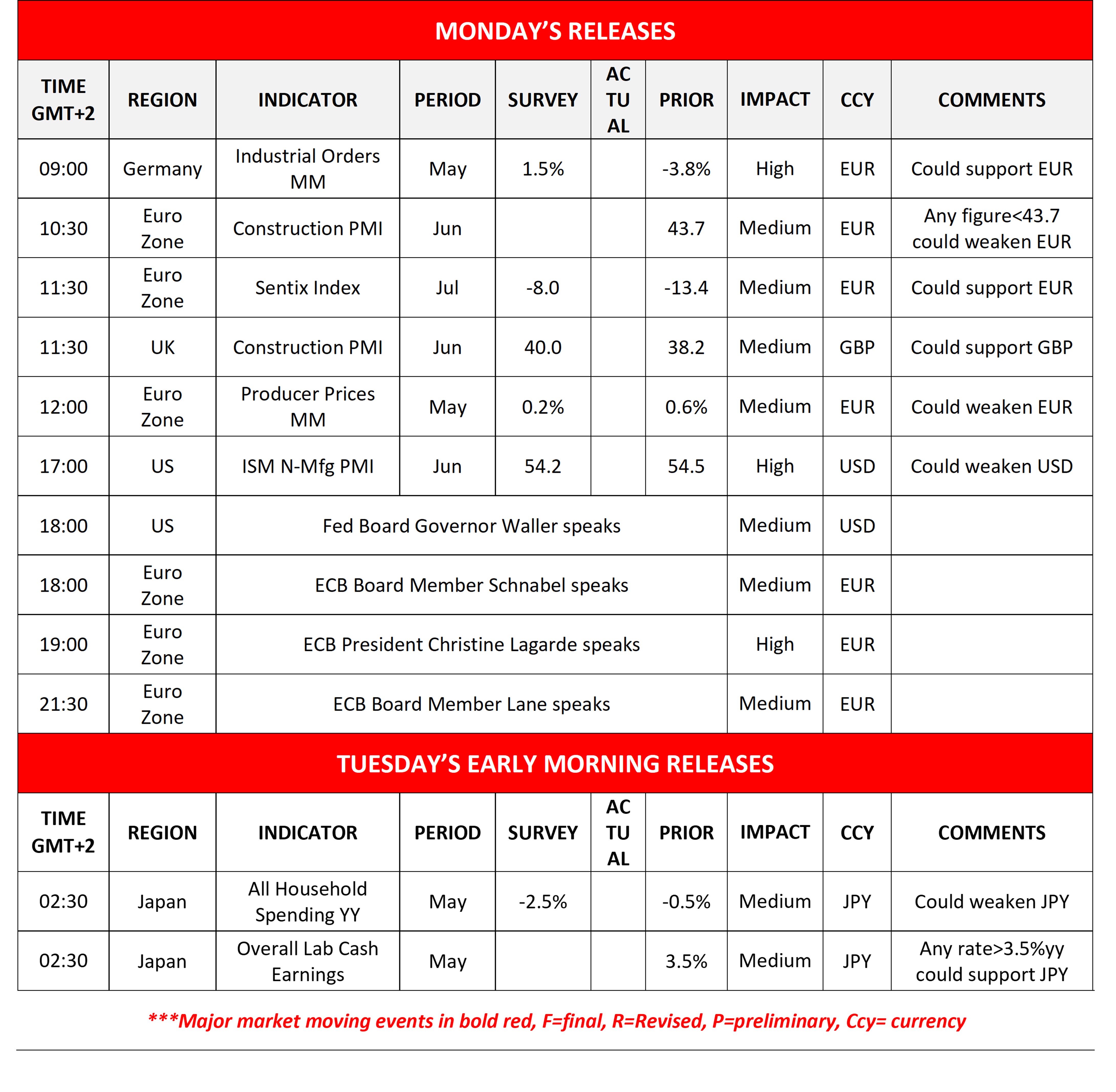 A detailed economic calendar table showing macro data releases for Monday and early Tuesday. It lists columns for time (GMT+2), region, economic indicator, period, survey, actual, prior, impact level, and currency (CCY). Key scheduled data includes Germany’s Industrial Orders, Euro Zone and UK Construction PMI, US ISM Non-Manufacturing PMI, and speeches by central bank officials from the Federal Reserve and ECB. Red bars highlight "Monday's Releases" and "Tuesday's Early Morning Releases."