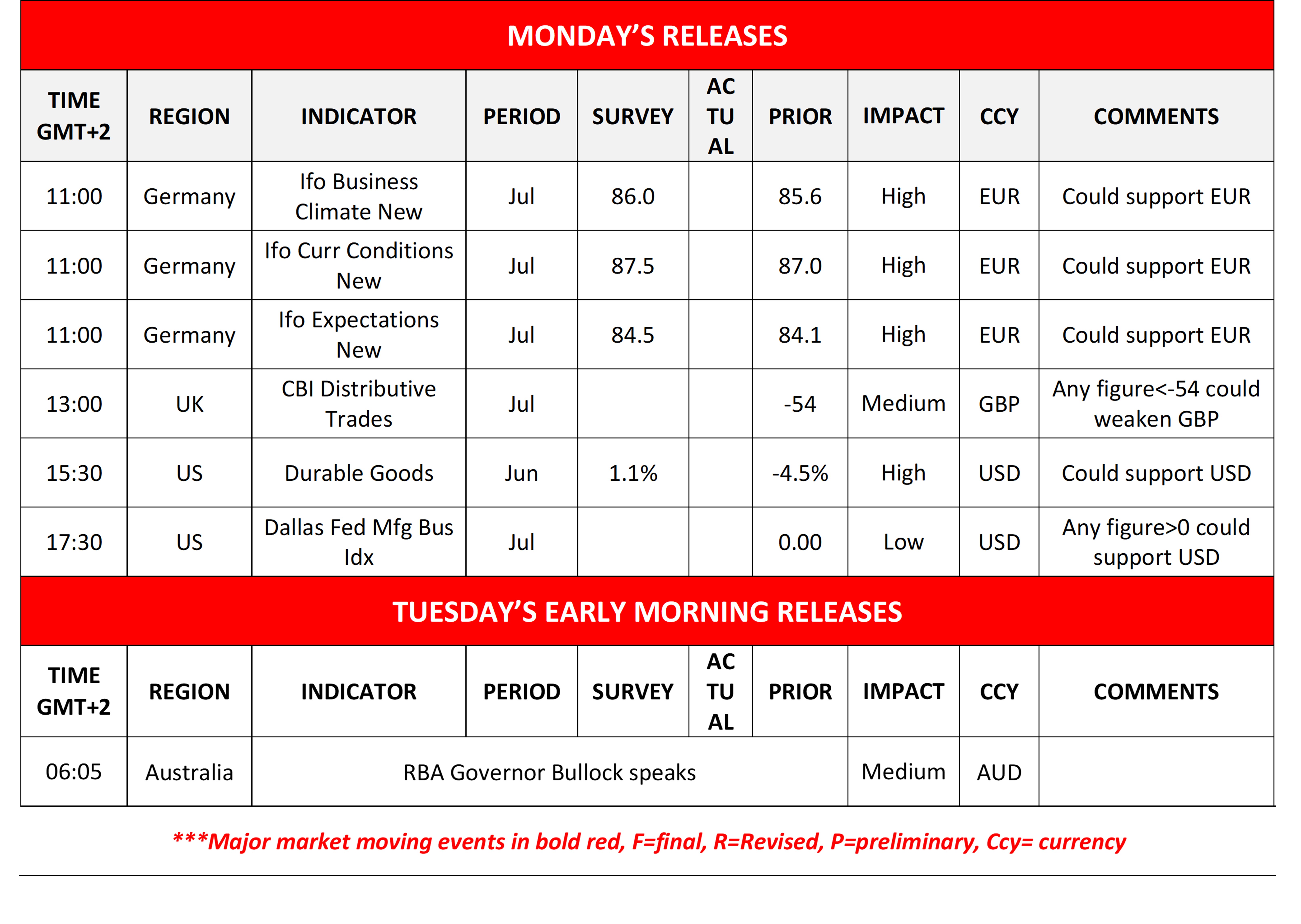 An economic calendar table listing Monday's and Tuesday's early morning financial releases, including key indicators for Germany, the UK, the US, and Australia with forecasted impacts and currency notes.