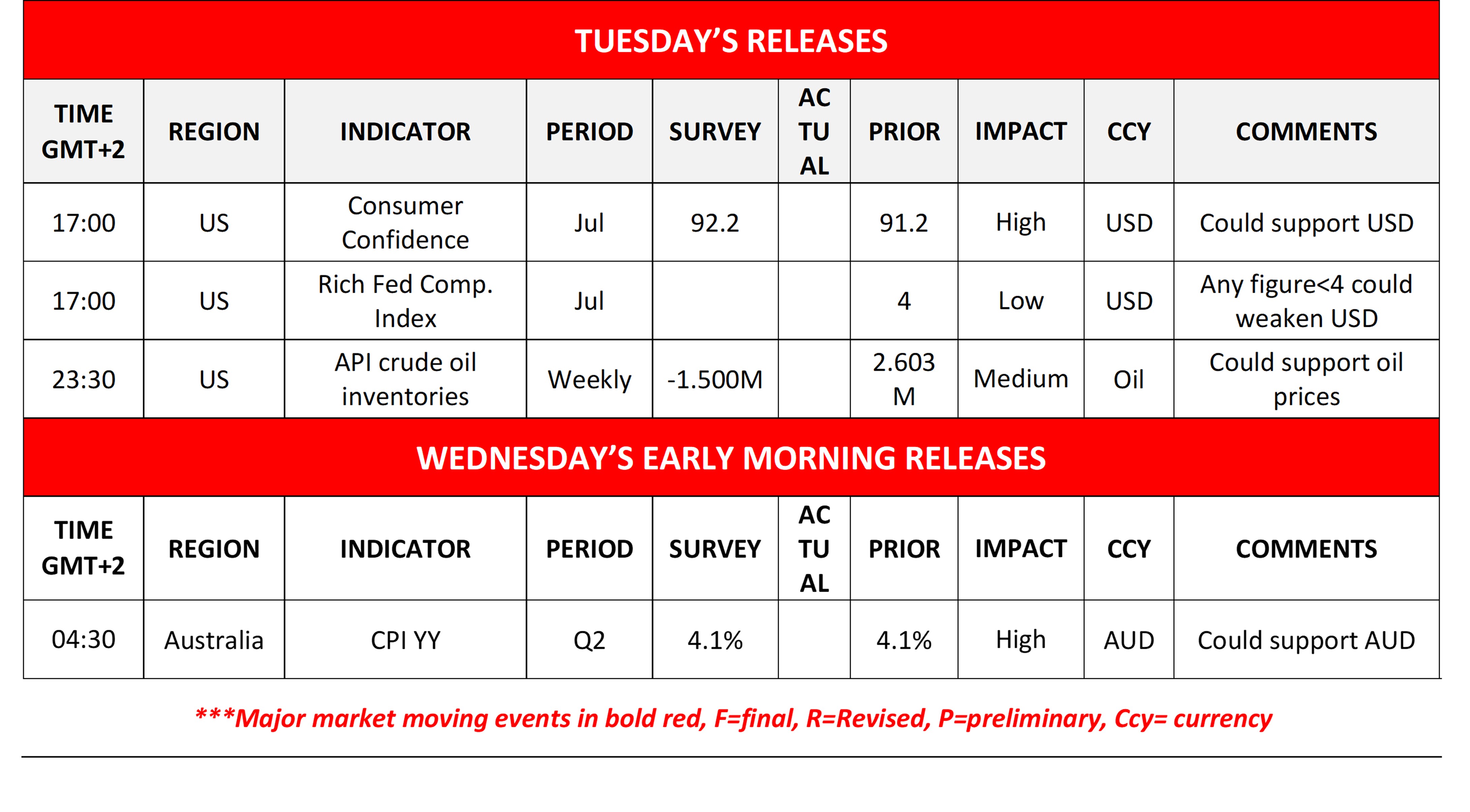 Economic calendar schedule showing upcoming high-impact market releases for US Consumer Confidence and Australia CPI YY.