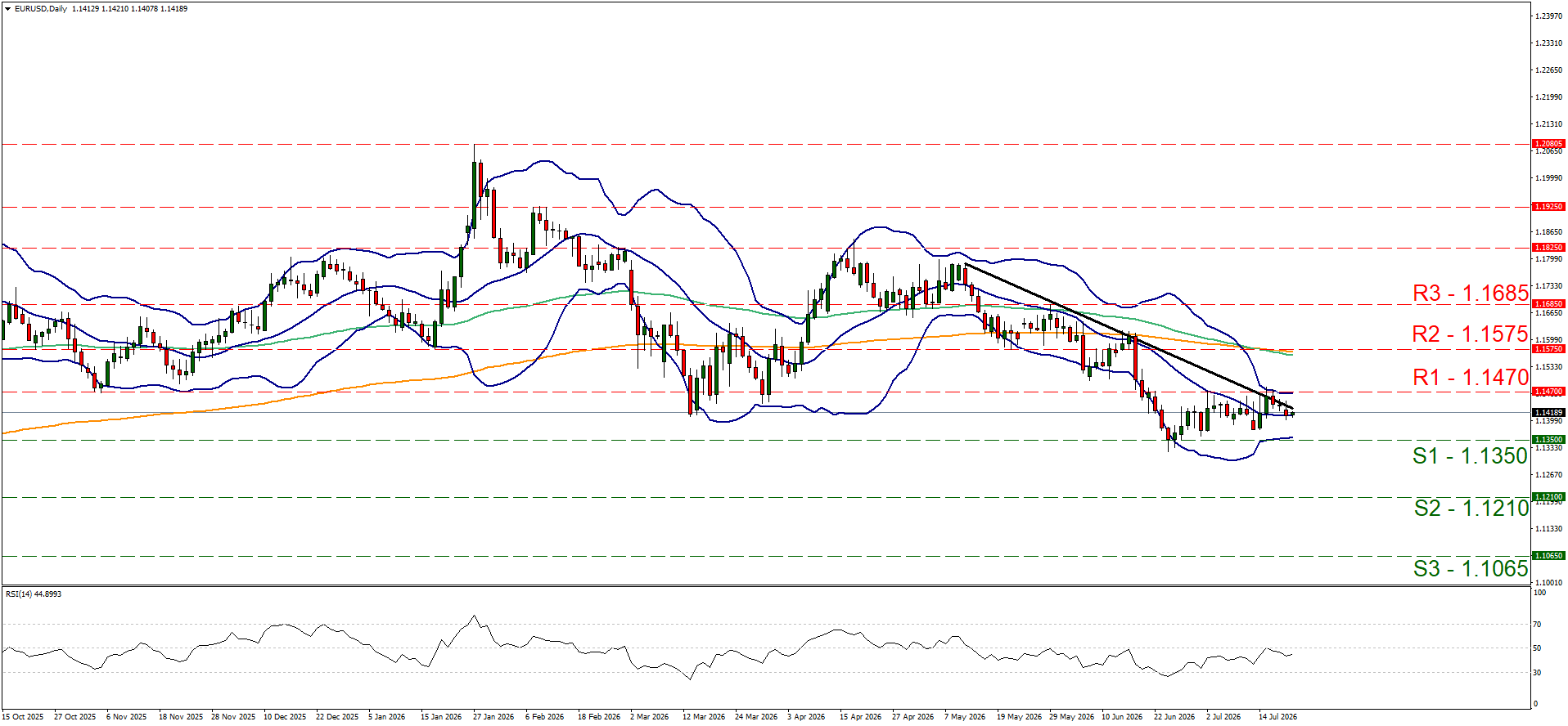 EUR/USD daily candlestick currency chart showing price trends with Bollinger Bands and RSI. Marks key resistance levels at 1.1470, 1.1575, 1.1685 and support levels at 1.1350, 1.1210, 1.1065.
