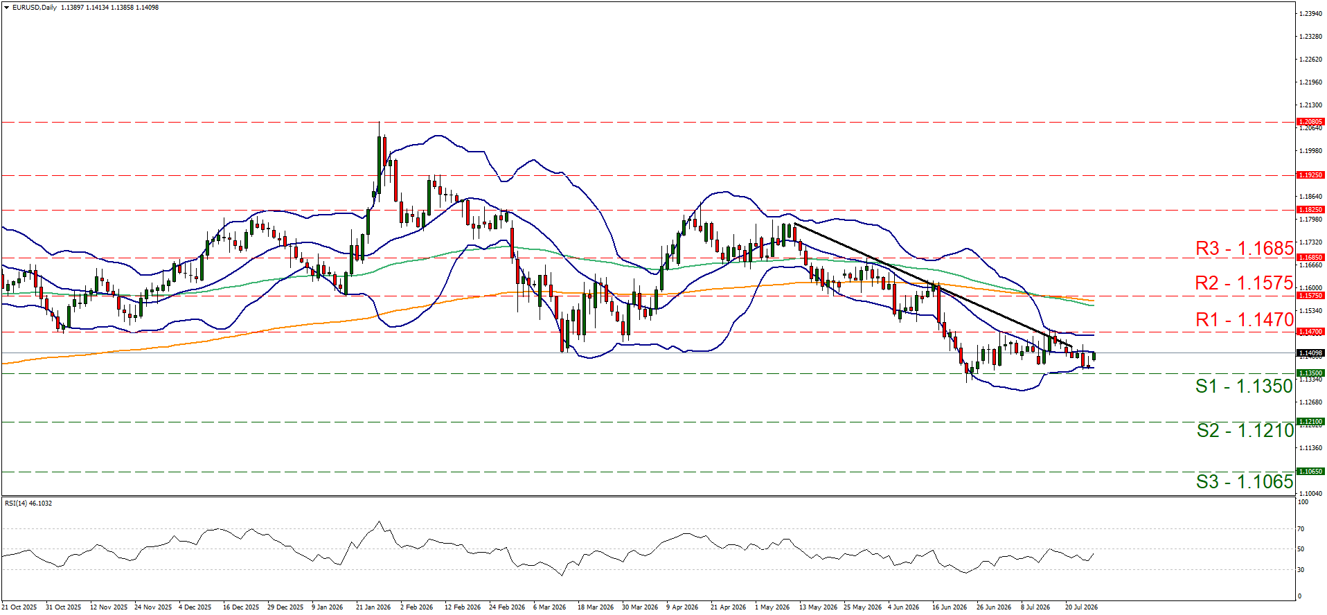 EUR/USD daily technical chart showing candlestick price action with Bollinger Bands, moving averages, and key support and resistance levels labeled from R3 down to S3, along with an RSI oscillator panel at the bottom.