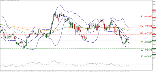 Technical analysis candlestick chart for the NZD/USD currency pair on a daily timeframe showing a clear descending trendline and recent bearish breakdown. The chart includes overlay indicators like Bollinger Bands and moving averages, an RSI oscillator at the bottom, alongside marked technical levels from R3 (0.5995) down to S3 (0.5485).