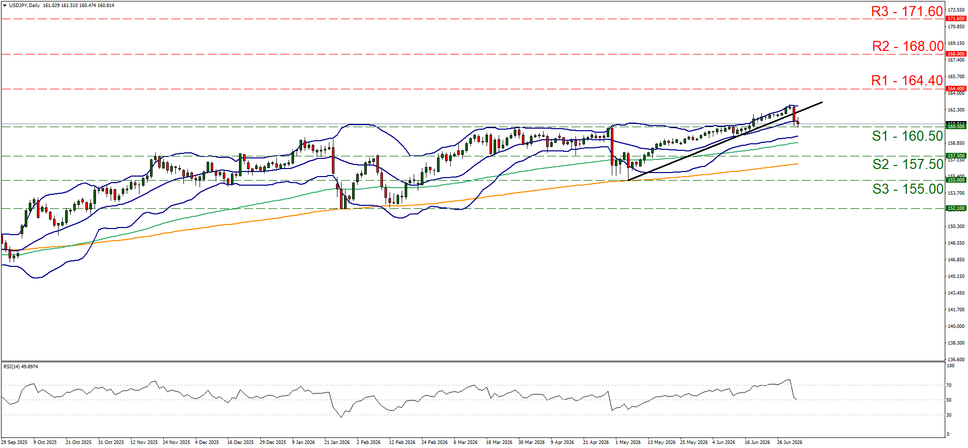 USD/JPY daily forex chart showing bullish price trend with key support levels at 160.50, 157.50, and resistance lines up to 171.60. Includes technical indicators like Bollinger Bands and RSI.