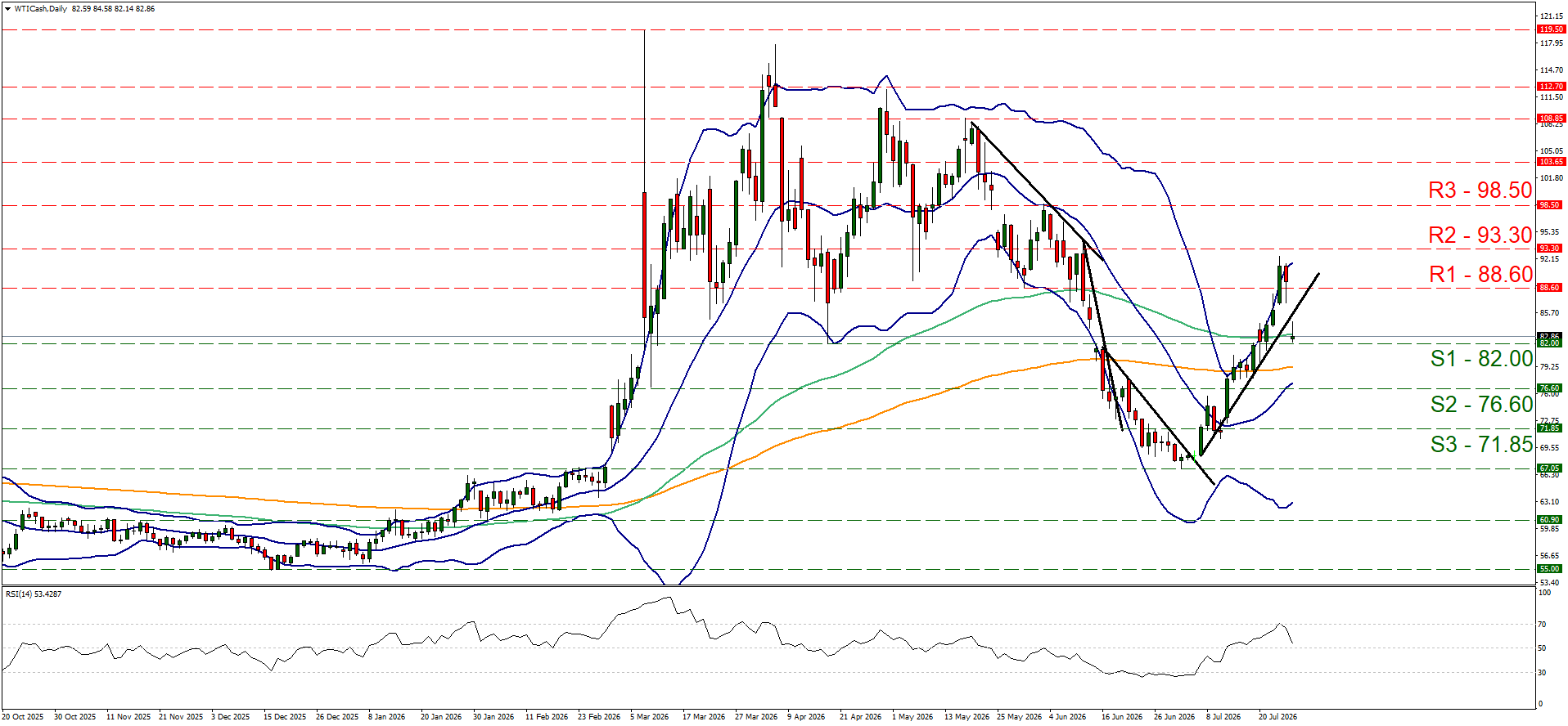WTI, oil prices Cash daily price chart illustrating a recent upward trendline following a decline, featured with Bollinger Bands, support levels S1–S3, resistance levels R1–R3, and an RSI indicator below.