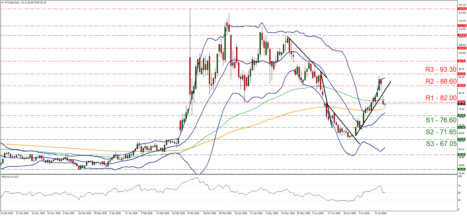 Daily WTI Cash technical analysis chart featuring resistance levels up to 93.30 and support levels down to 67.05 with RSI indicator.