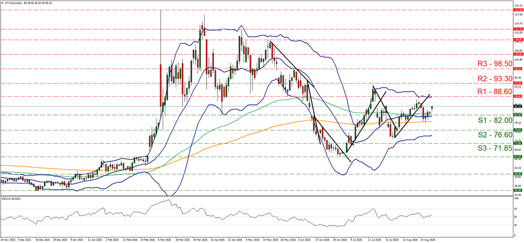 support at eighty two and resistance at eighty eight point six, direction sideways