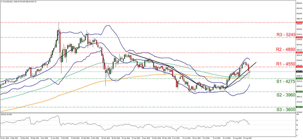 XAUUSD Daily Chart 08312026