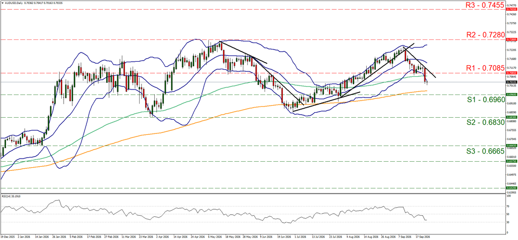 support at zero point six nine six and resistance at zero point seven zero eight five, direction downwards