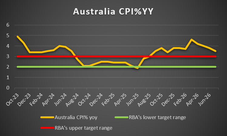 Australia CPI %yy