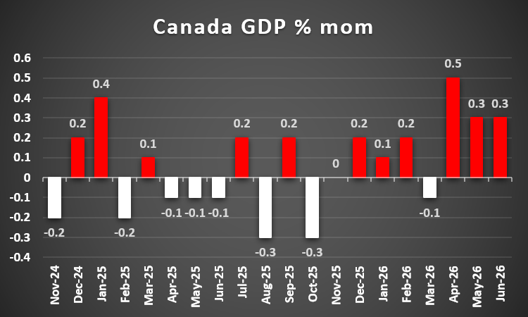Canada GDP%mom
