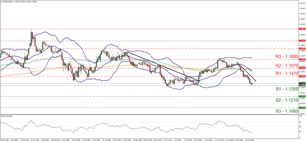 support at one point one three five and resistance at one point one four seven, direction downwards