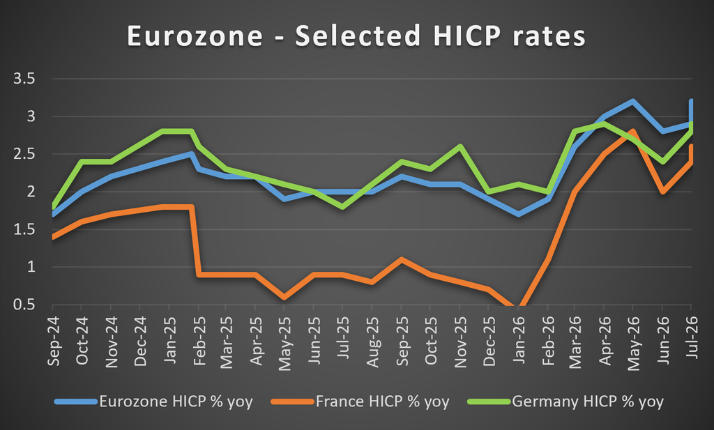 Euro Zone Selected HICP rates