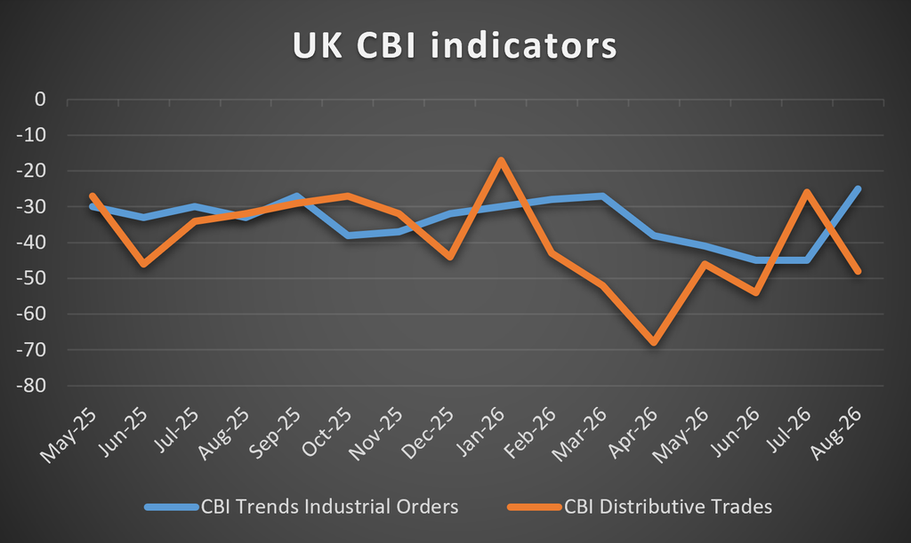 UK CBI indicators