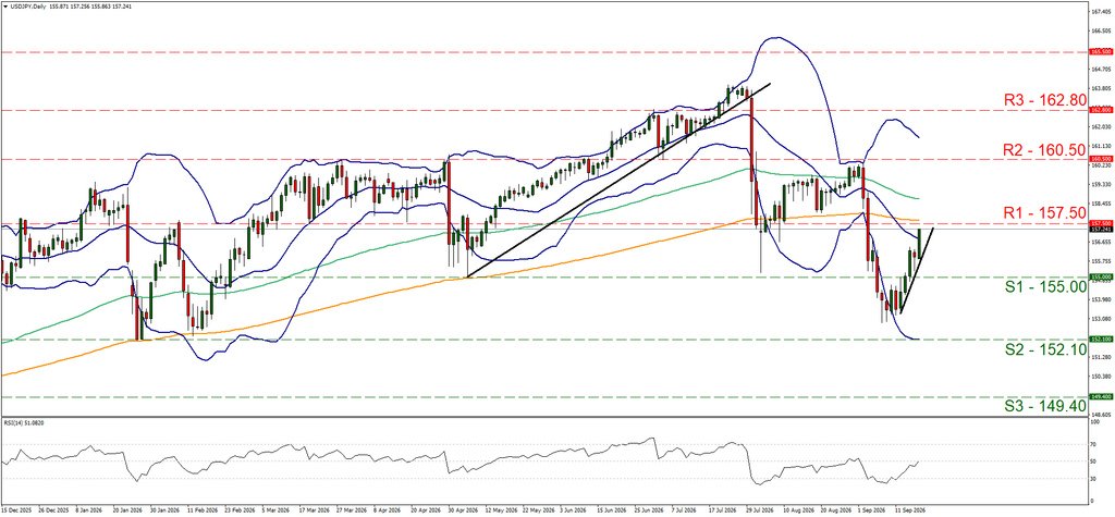 support at one hundred and fifty five and resistance at one hundred and fifty seven point five, direction upwards