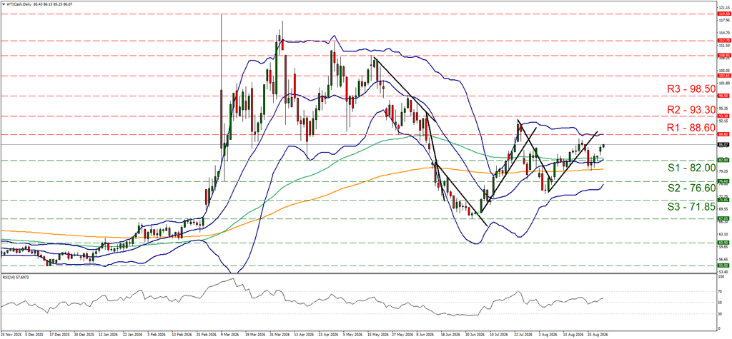 WTI Daily Chart 09012026
