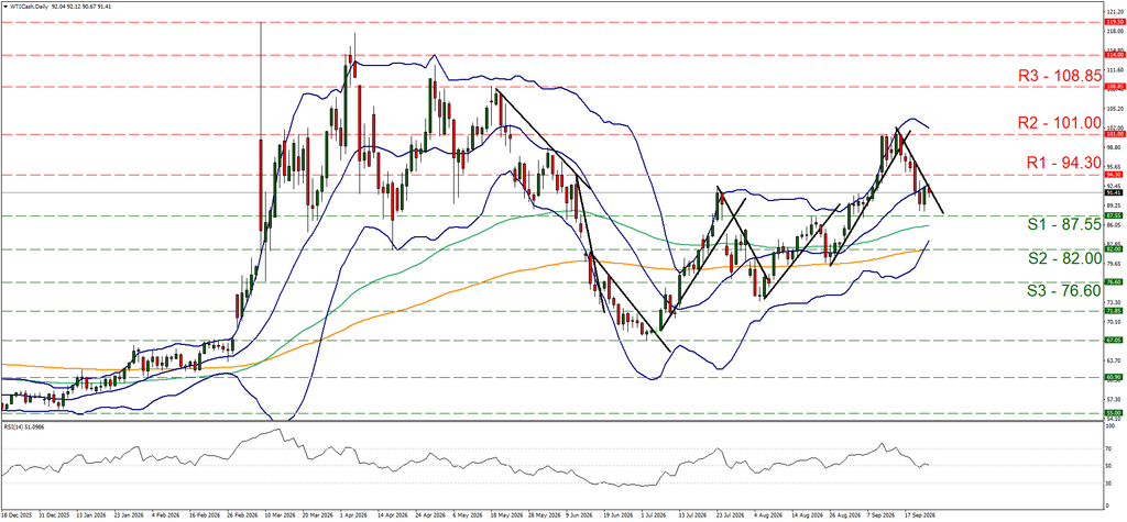 support at eighty seven point fifty five and resistance at ninety four point three, direction downwards