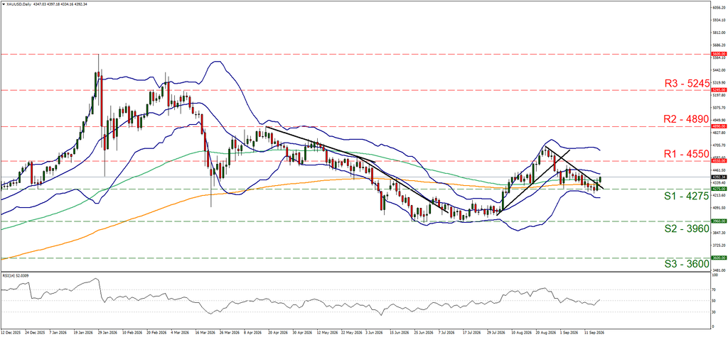 support at forty two hundred and seventy five and resistance at forty five hundred and fifty, direction sideways 