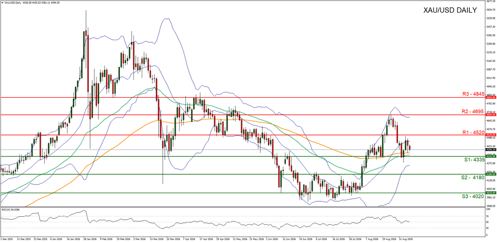 XAU/USD Daily Chart