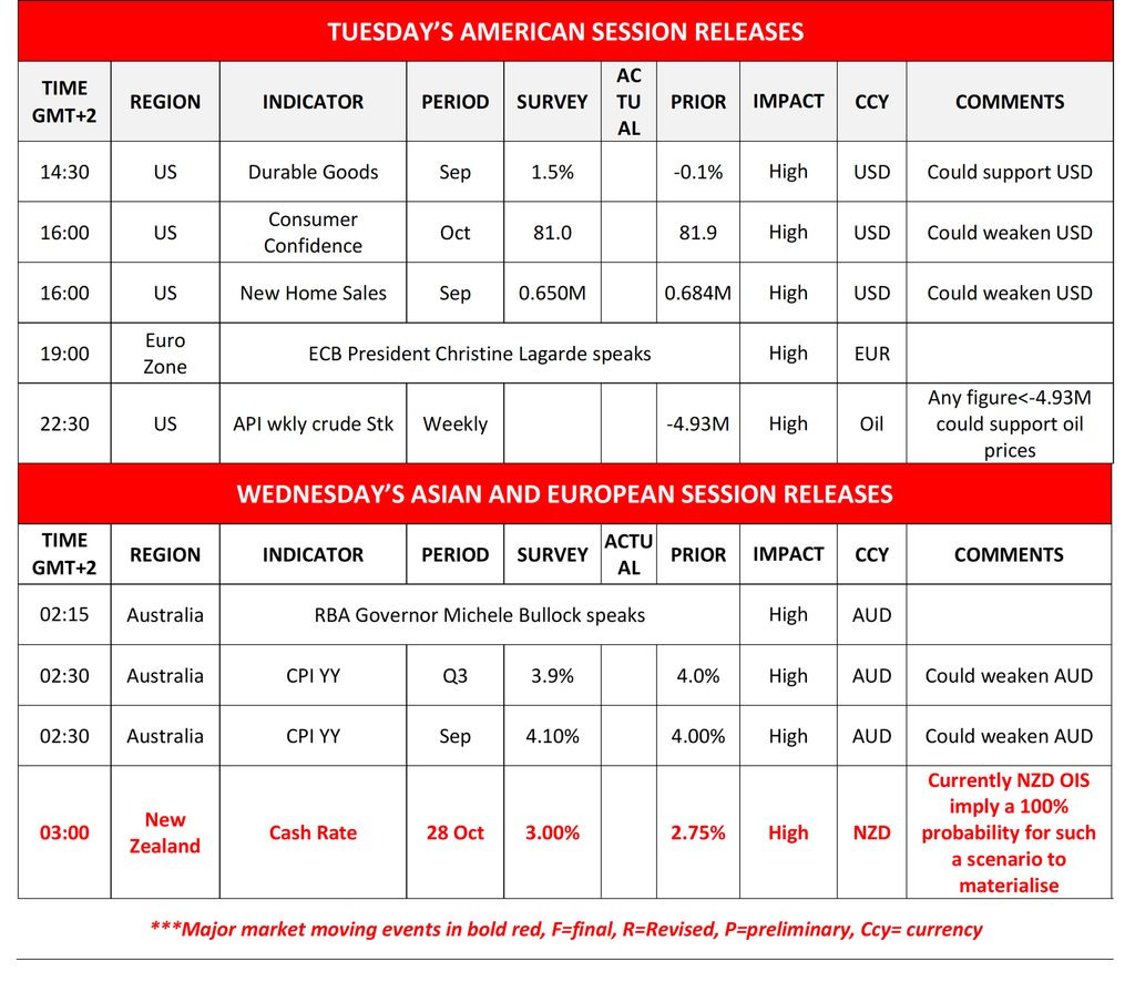 Economic Calendar Tuesday and Wednesday Session Release