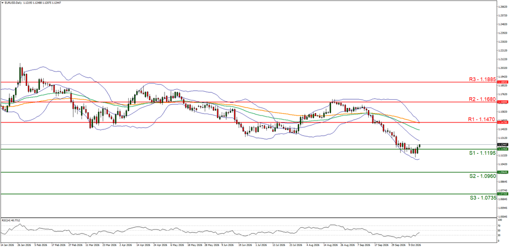 EUR/USD Daily Chart