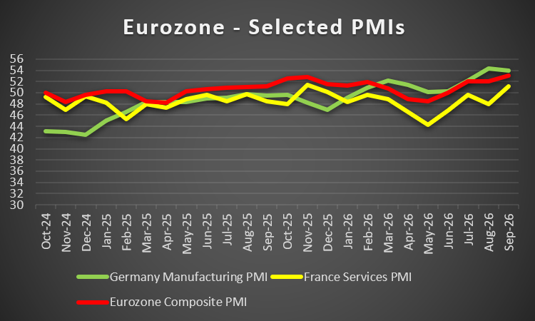 Euro Zone selected PMIs