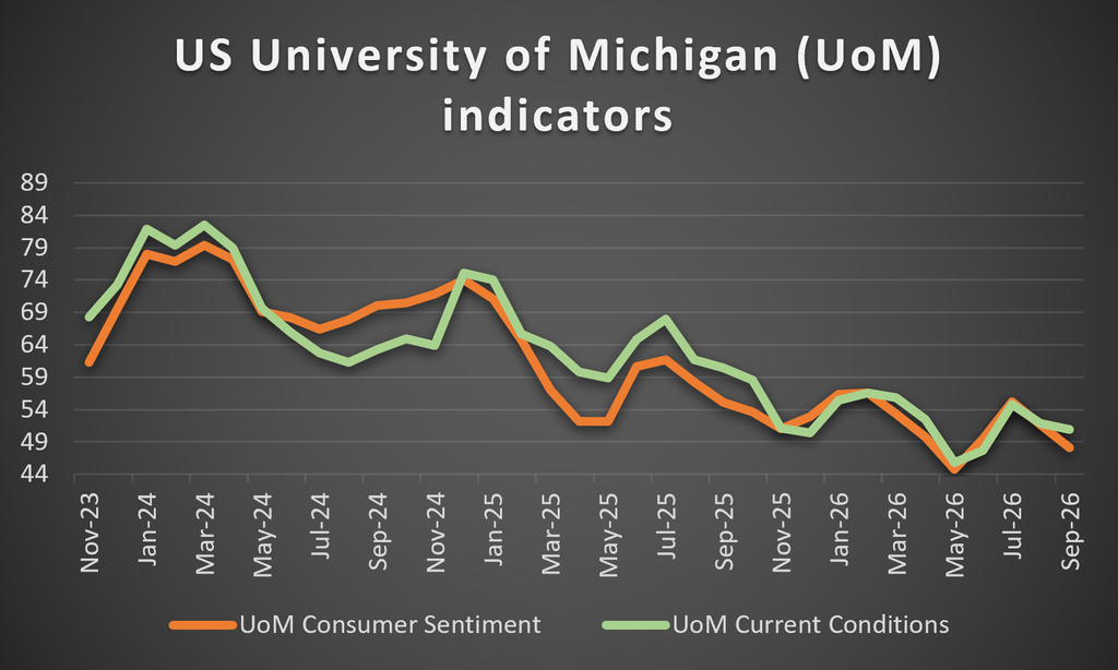 US UoM Consumer Sentiment