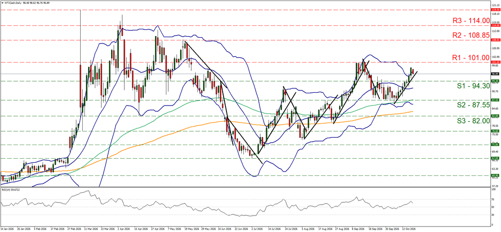 support at ninety four point three five and resistance at one hundred and one, direction upwards