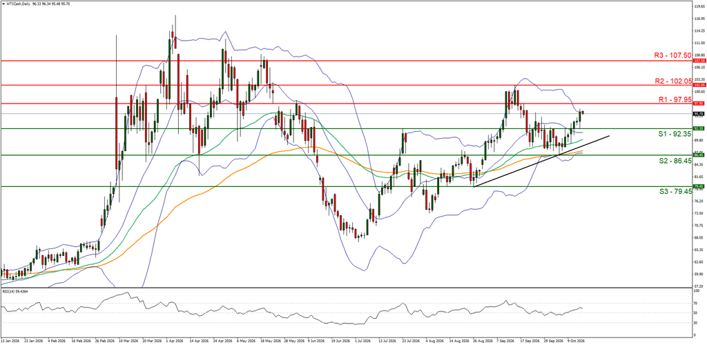 WTI Cash Daily Chart