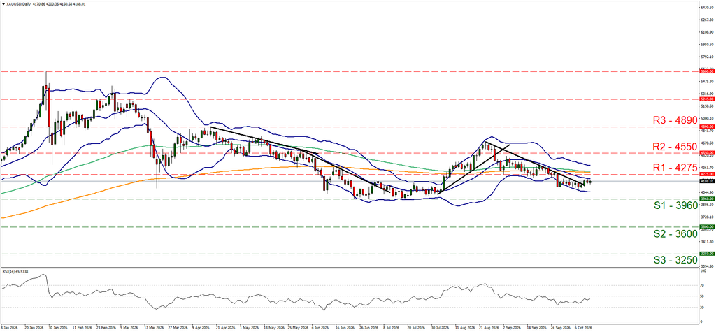 support at three thousand nine hundred and sixty and resistance at four thousand two hundred and seventy five, direction sideways